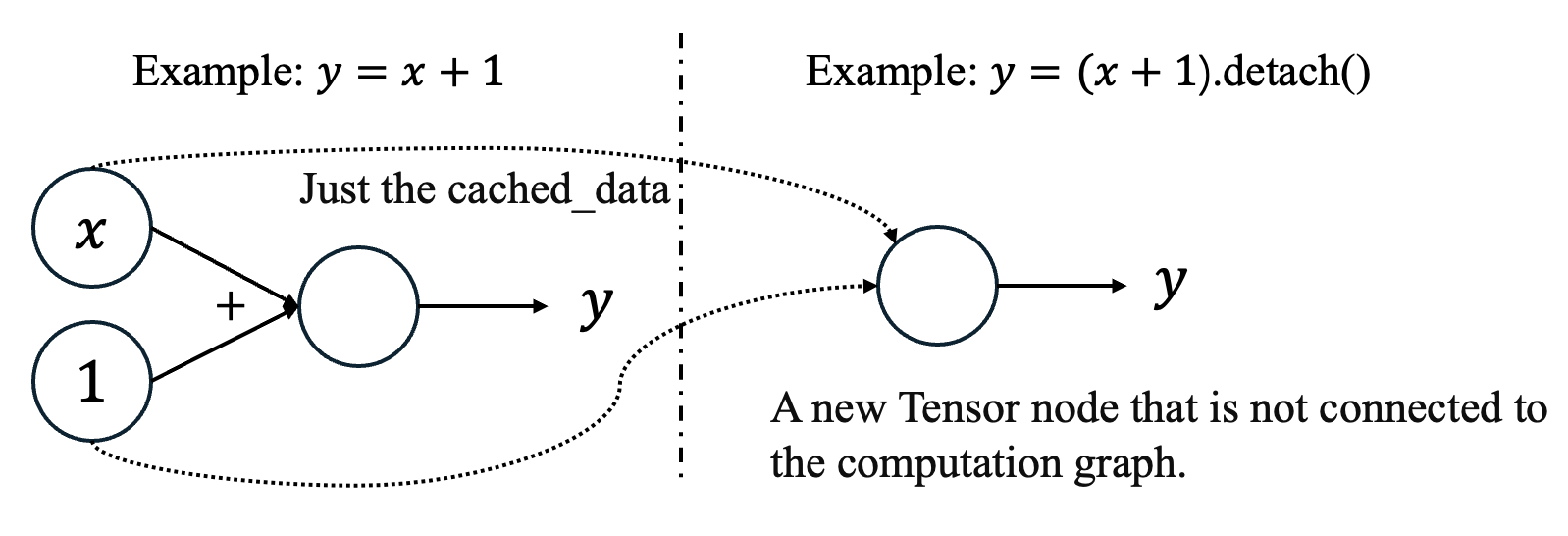 detach function